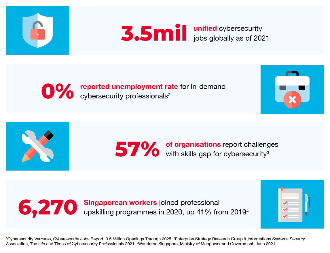 Image shows 3.5 million cybersecurity job opportunities worldwide