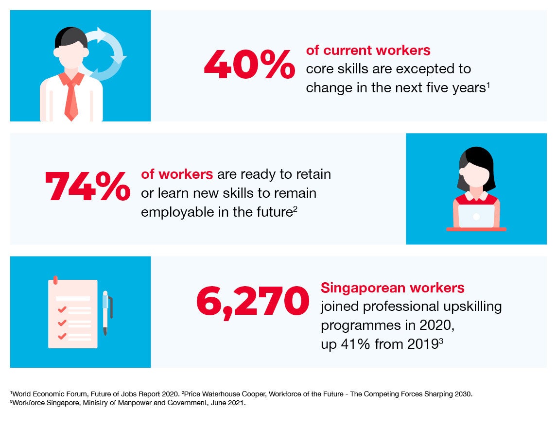 Image shows percentage of Singaporeans in workforce upskilling for career growth in business management